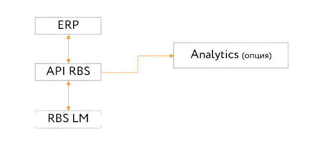 Схема работы API RBS
